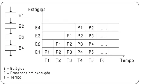 Figura 2.9. Execução de um pipeline