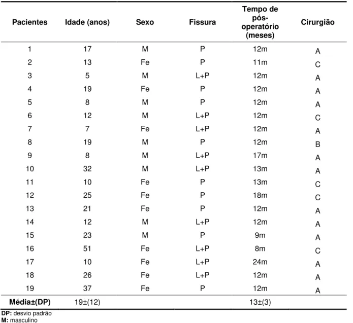 Tabela 2 -  Distribuição  dos pacientes do grupo F, de acordo com a idade  na cirurgia, sexo, tipo de  fissura e tempo de pós-operatório