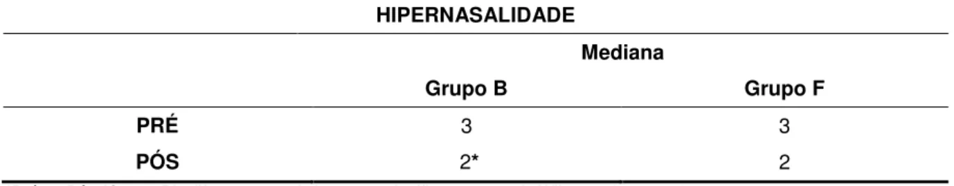 Tabela 5 -  Mediana dos escores de hipernasalidade aferidos pelos avaliadores, antes (PRÉ) e após  (PÓS)  a  cirurgia,  nos  pacientes  submetidos  à  palatoplastia  posterior  secundária  com  manobra  de  Braithwaite  (grupo  B)  e  nos  pacientes  subme