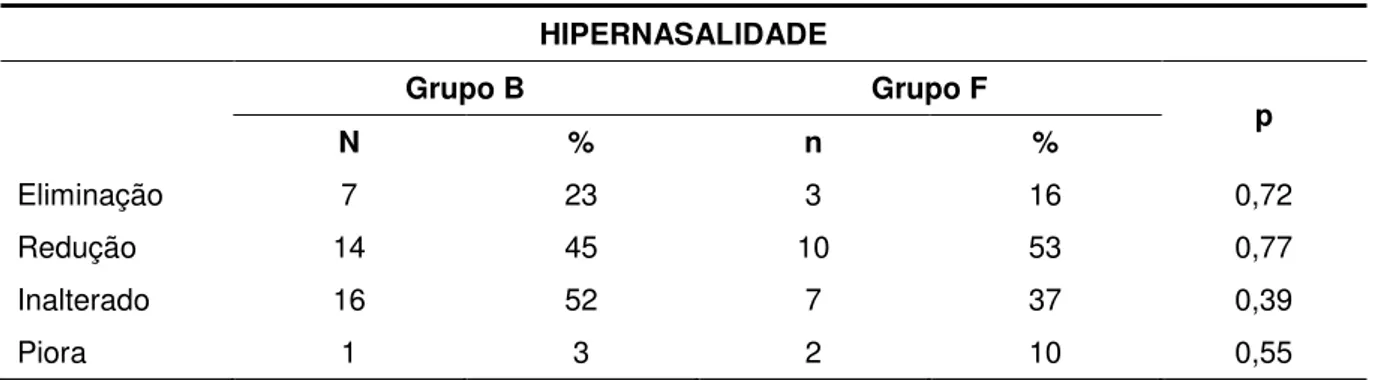 Tabela 6 - Distribuição dos pacientes (número e porcentagem de sujeitos) submetidos à palatoplastia  posterior secundária com manobra de Braithwaite (grupo B) e dos pacientes submetidos à  palatoplastia  posterior  secundária  pela  técnica  de  Furlow  (g