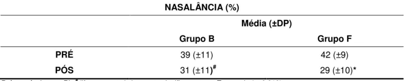 Tabela 7 -  Valores  médios  (±DP)  de  nasalância  obtidos  antes  (PRÉ)  e  após  (PÓS)  a  cirurgia,  no  grupo  de  pacientes  submetidos  à  palatoplastia  posterior  secundária  com  manobra  de  Braithwaite  (grupo  B)  e  no  grupo  de  pacientes  