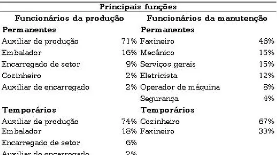 Tabela 5 abela 5 abela 5 abela 5 abela 5: Função atual dos funcionários da produção e manutenção da indústria pesqueira, Pará e Amazonas.