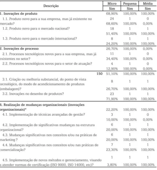 Tabela 13: Características da inovação.