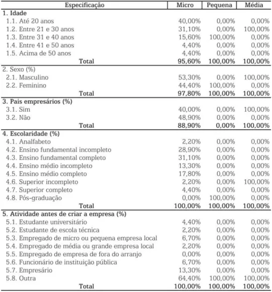 Tabela 1: Perfil do sócio fundador.