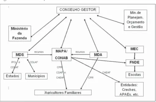 Figura 2: Rede de atuação do PAA.