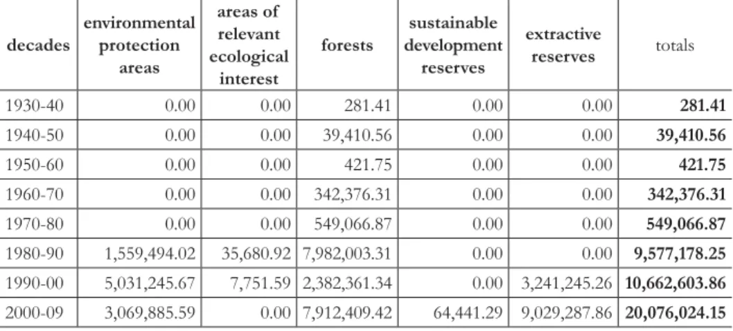 Table 5: Areas of  Sustainable Use Federal Conservation Units Created, by Type  and by Decade (1930-2009) (hectares).