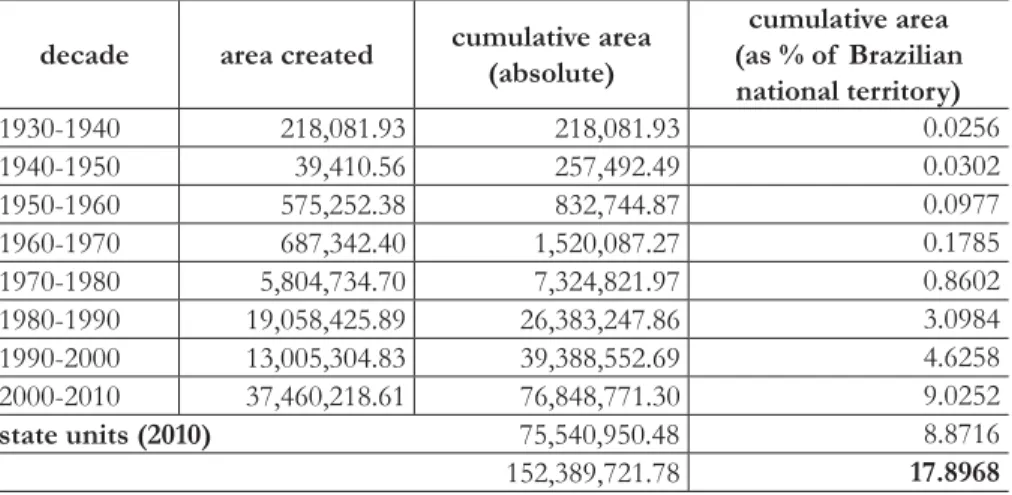 Table 1: Areas of  Federal Conservation Units, created per decade (1930-2010),  plus Total Area of  State Units (2010) a , in hectares.