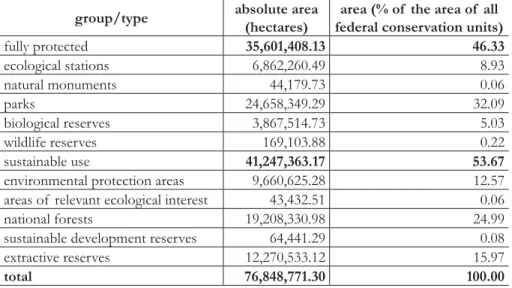 Table 3: Distribution of  the Areas of  Federal Conservation Units, by Group and  Type of  Unit – Situation in late 2010.