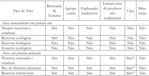 Tabela 3: Atividades legalmente permitidas dentro de áreas protegidas e  semiprotegidas na Amazônia brasileira (a) 