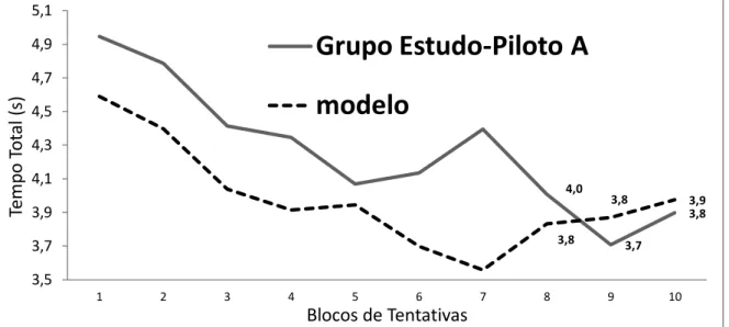 FIGURA 3 – Comportamento do tempo total ao longo dos blocos de tentativas do grupo do Estudo- Estudo-Piloto A e do Modelo