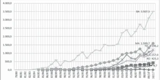 Figura 2: Desempenho dos estados produtores de soja nas regiões Norte e  Nordeste, de 1979-2011 (em 1.000t).