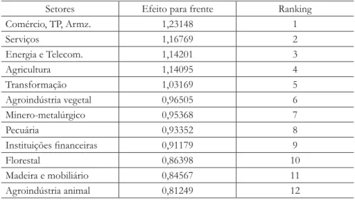 Tabela 1: Efeito de Encadeamento Prospectivos.