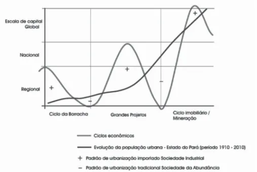 Figura 1. Representação esquemática do relacionamento entre a evolução da  população urbana, ciclos econômicos e padrões de urbanização.