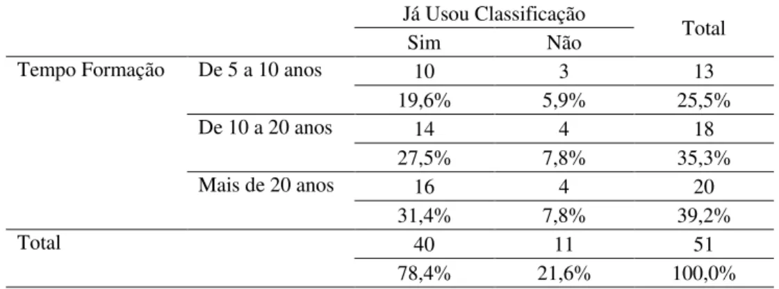 Tabela 6.5 -  Distribuição das respostas dos peritos quanto ao uso da classificação e  tempo de formação