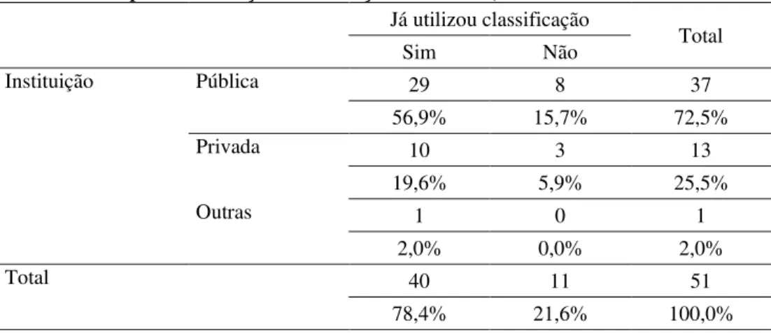 Tabela 6.6 -  Distribuição das respostas dos peritos quanto ao uso da classificação e  tipo de instituição de formação