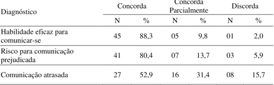 Tabela 6.9 -  Distribuição das respostas dos peritos quanto à concordância com os  diagnósticos/ resultado da Primeira Fase  -  Diagnósticos  da  Área da  Linguagem