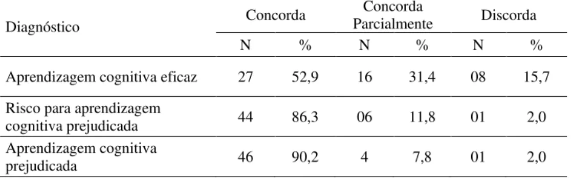 Tabela 6.10 - Distribuição das respostas dos peritos quanto à concordância com os  diagnósticos/resultados da Primeira Fase  -  Diagnósticos  da  Área  Adaptativa