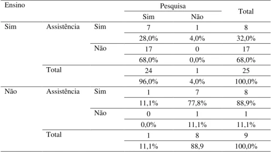 Tabela 6.12 - Distribuição das respostas dos peritos quanto à área de atuação. São  Paulo, 2013