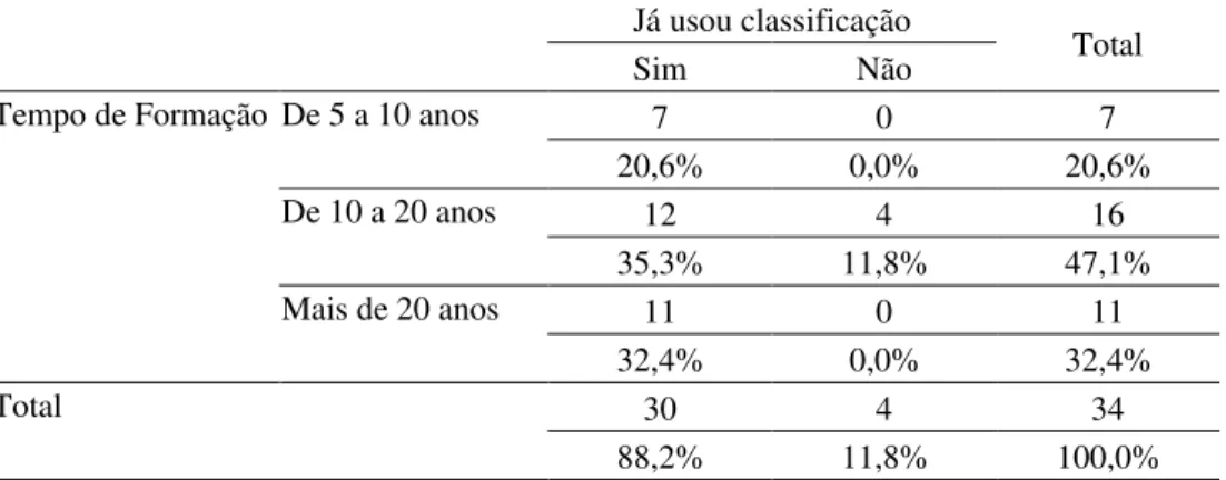 Tabela 6.16 - Distribuição das respostas dos peritos quanto ao uso da classificação e  tempo de formação