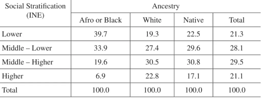 Table 3. Population percentage by social strati ﬁ   cation and ancestry in Montevideo,  2006