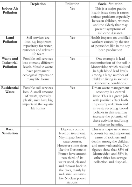 Table 2. Natural resources depletion risk and overuse of  sink function x  environmental treats in urban areas with remarks on local reality in Uruguay