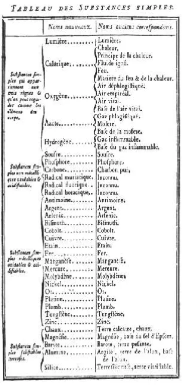 Figura 2  –  Reprodução da tabela de substâncias simples publicada por Lavoisier no  Traité Elementaire de Chimie