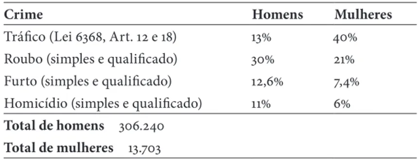 TABELA 1 – Porcentagem de homens e mulheres  presos no Brasil segundo o delito cometido