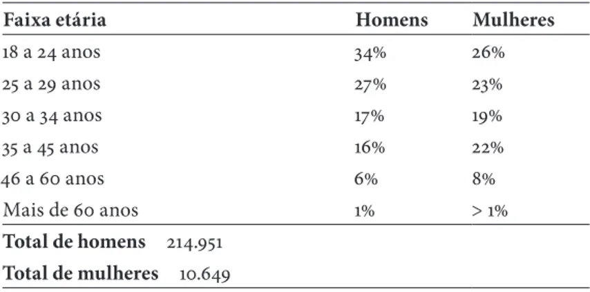 TABELA 2 – Porcentagem de homens e mulheres  encarcerados de acordo com faixa etária