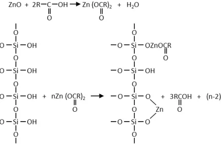 Figura 2.12 - Reação dos grupos silanóis com estearato de zinco e óxido de zinco  (Fonte: COSTA et al., 2003) 