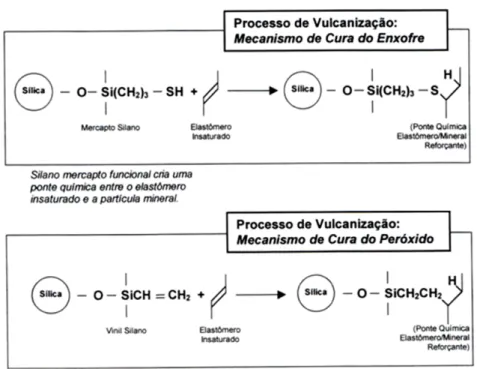Figura  2.16  -  Reações  de  cura  dos  silanos  com  as  cadeias  poliméricas. 