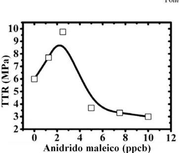 Figura  2.25  -  Tensão  à  tração  na  ruptura  -  TTR  vs.  concentração  de  anidrido  maleico (Fonte: KHALF;WARD 2010) 