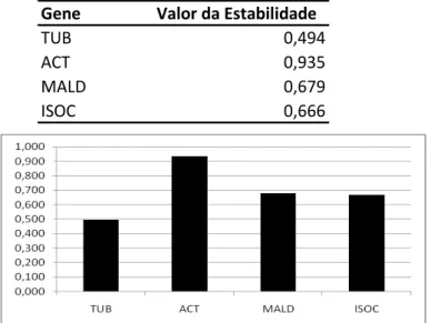 Tabela 2 - Ranking de estabilidade dos genes candidatos a genes de referência obtido pelo programa  NormFinder  