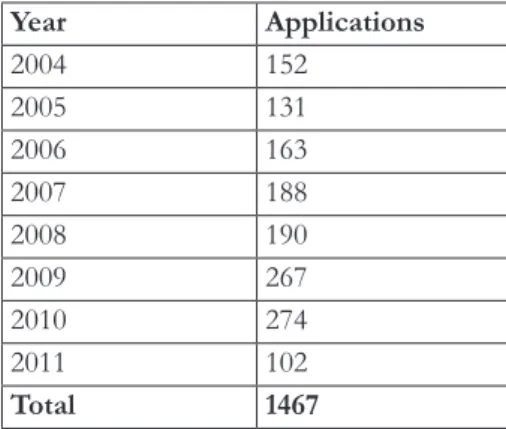 Table 5 - Re-migrant applications approved, 2004 – 7 August 2011 Year Applications 2004 152 2005 131 2006 163 2007 188 2008 190 2009 267 2010 274 2011 102 Total 1467