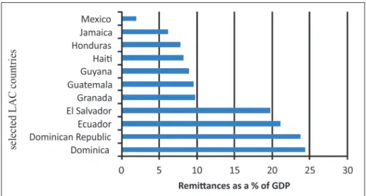 Figure 1 - Remittances as a % of GDP of  selected LAC countries, 2013