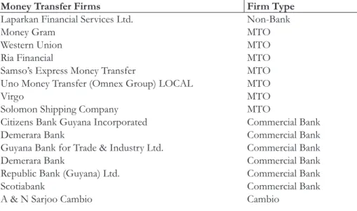 Table 1 – Money Transfer Operations in Georgetown Guyana, 2011