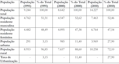Tabela  3  -  População  total  por  gênero,  rural/urbana  e  taxa  de  urbanização  –  município de Marechal Thaumaturgo (AC).