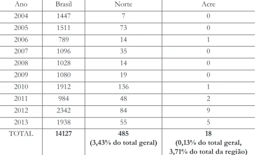 Tabela  1  -  Total  anual  de  portarias  de  reconhecimento  federal  de  desastres  (situação  de  emergência  e  estado  de  calamidade  pública)  no  Brasil,  na  região  Norte e no estado do Acre, no período de 2004-2013.