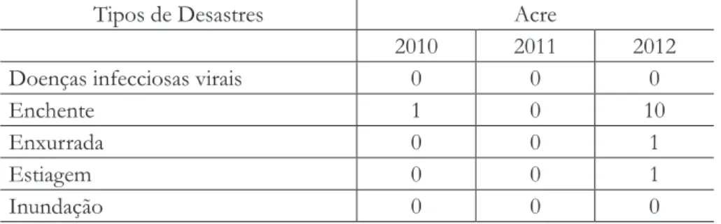Tabela 2. Tipos de desastres, segundo as portarias federais de reconhecimento,  no Estado do Acre, no período de 2010 a 2013.