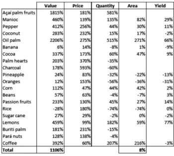 Table 2 - Growth rates of  agricultural output value, prices, quantities, areas and  yields, between 2001-2011, Lower Tocantins region