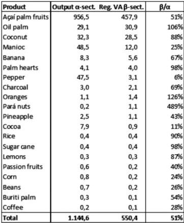 Table 3 - Output of  agricultural (α-) sector and regional value added (VA) of   agro-industry  and  commerce  (Reg