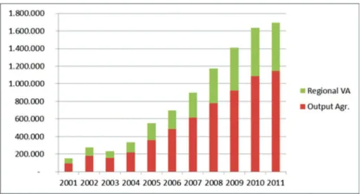 Diagram 1 - Evolution of  output of  agriculture and regional value added between  2001-2011, in 1.000 R$, Lower Tocantins region