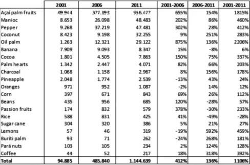 Table 1 – Agricultural output value in real terms of  the nine municipalities of  the  Lower Tocantins region, in 1.000 R$, and growth rates