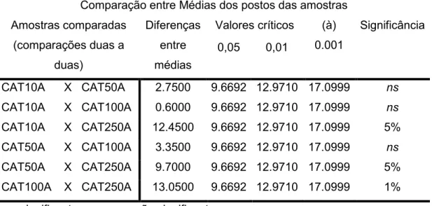 Tabela 6 Comparação das Médias dos grupos experimentais Catalase Comparação entre Médias dos postos das amostras