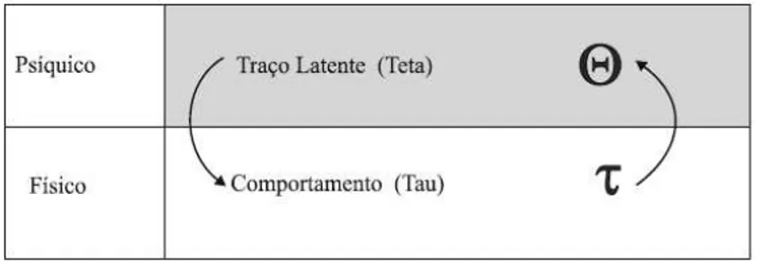 Figura 4.3: Concep¸c˜ao dual´ıstica em testes psicom´etricos. Pasquali (2007), reprodu¸c˜ao.