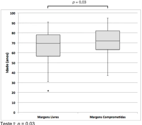 Gráfico  3  – Relação entre idade e margens cirúrgicas livres ou comprometidas de CBC  excisados  (n=  674):  idade  média  inferior  (67,7  anos)  para  margens  livres  e  superior  (71,1  anos)  para  margens  comprometidas