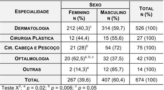 Tabela 4 -  Distribuição segundo sexo e especialidade responsável pela cirurgia de casos  de  CBC  (n=  674)  no  HCFMRP-USP,  período  de  janeiro  a  dezembro  de  2011  E SPECIALIDADE S EXO T OTAL N  (%) FEMININO N  (%)  M ASCULINON (%)  D ERMATOLOGIA 2