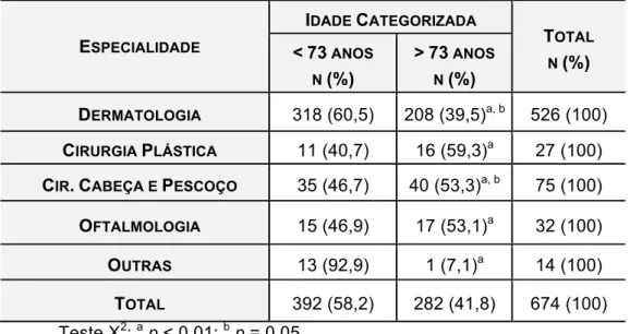 Tabela  5  –  Distribuição segundo idade  categorizada e especialidade responsável pela  cirurgia  de  casos  de  CBC  (n=  674)  no  HCFMRP-USP,  período  de  janeiro a dezembro de 2011  E SPECIALIDADE I DADE  C ATEGORIZADA T OTAL N  (%) &lt;73 ANOS N  (%