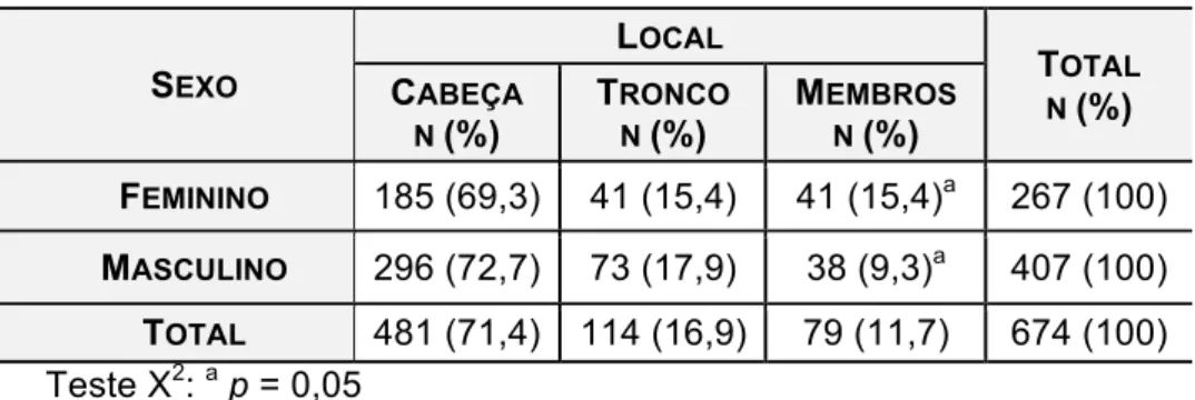 Tabela 9 – Distribuição segundo sexo e localização de casos de CBC excisados (n= 674)  no HCFMRP-USP, período de janeiro a dezembro de 2011 