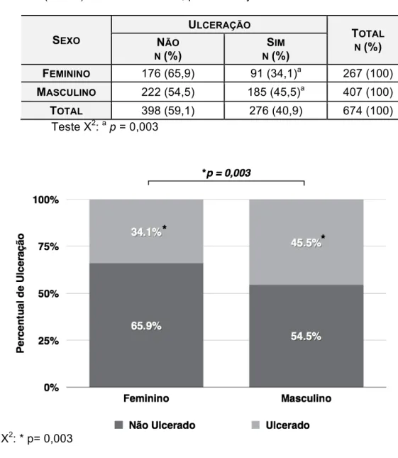 Tabela  10  –  Distribuição  segundo  sexo  e  presença  de  ulceração  nos  CBC  excisados  (n=674) no HCFMRP-USP, período de janeiro a dezembro de 2011 