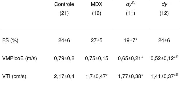 Figura  2:  Teste  de  resistência  aeróbica  (painel  A),  consumo  de  oxigênio  em  repouso (painel B) e consumo máximo de oxigênio durante corrida em esteira  rolante (painel C) de animais controles e três modelos de distrofia muscular